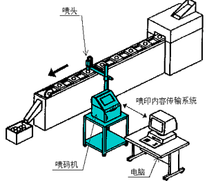 電腦連接數(shù)據噴碼